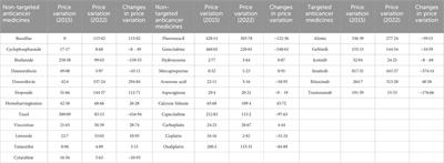 Time trends and regional variations in prices of anticancer medicines in China